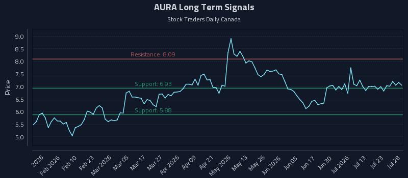 AURA Long Term Analysis for July 28 2026
