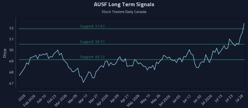 AUSF Long Term Analysis for July 28 2026