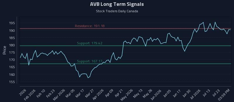 AVB Long Term Analysis for July 28 2026