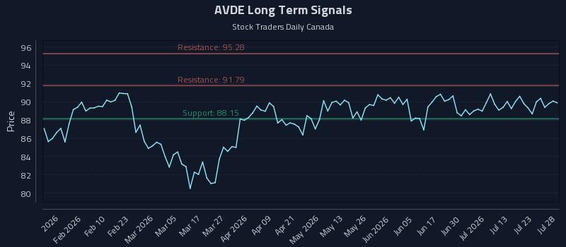 AVDE Long Term Analysis for July 28 2026