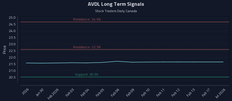 AVDL Long Term Analysis for July 28 2026