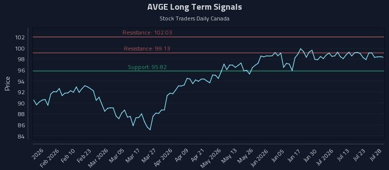 AVGE Long Term Analysis for July 28 2026