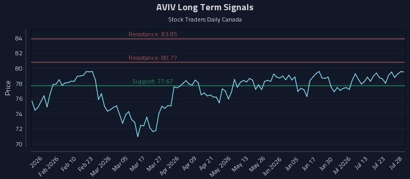 AVIV Long Term Analysis for July 28 2026