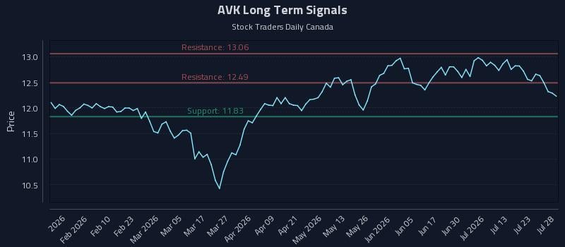 AVK Long Term Analysis for July 28 2026