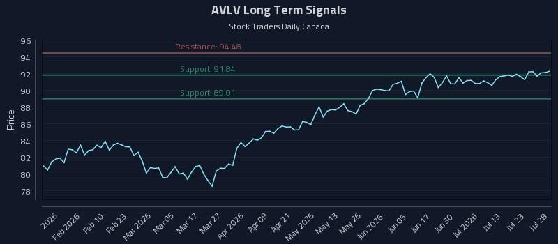 AVLV Long Term Analysis for July 28 2026