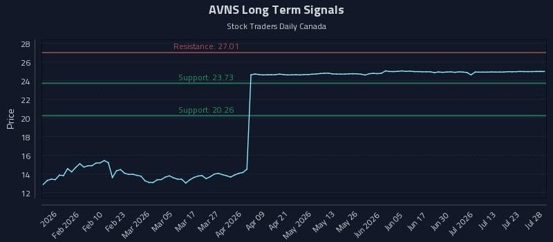AVNS Long Term Analysis for July 28 2026