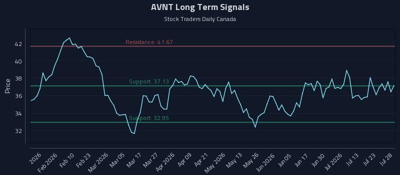 AVNT Long Term Analysis for July 28 2026