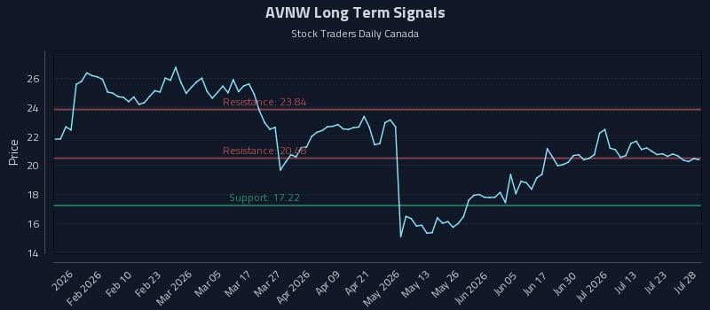 AVNW Long Term Analysis for July 28 2026
