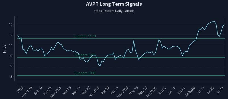 AVPT Long Term Analysis for July 28 2026