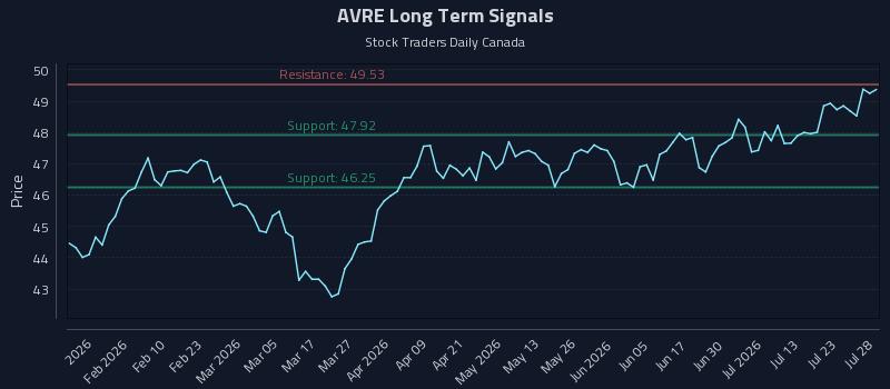 AVRE Long Term Analysis for July 28 2026