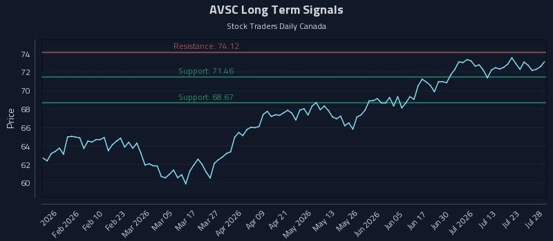 AVSC Long Term Analysis for July 28 2026