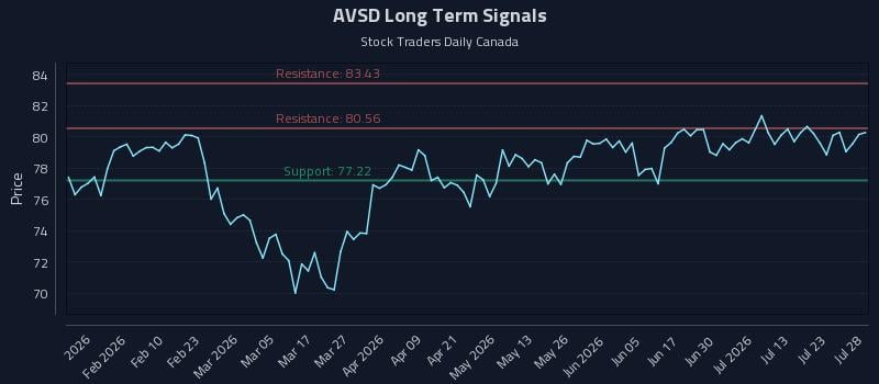 AVSD Long Term Analysis for July 28 2026