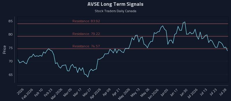 AVSE Long Term Analysis for July 28 2026