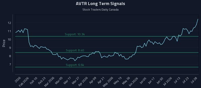 AVTR Long Term Analysis for July 28 2026