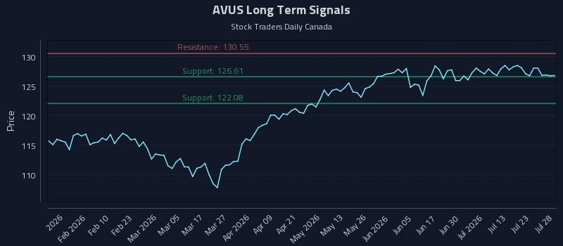 AVUS Long Term Analysis for July 28 2026