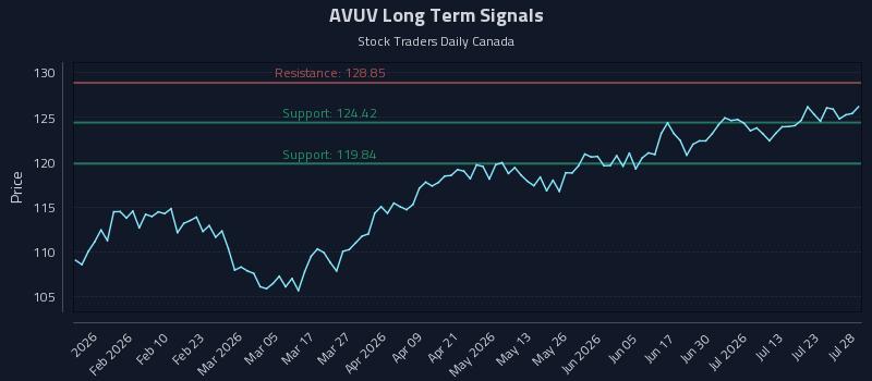 AVUV Long Term Analysis for July 28 2026