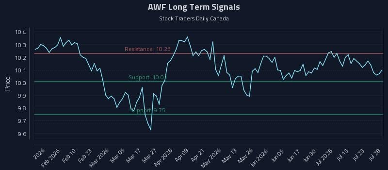 AWF Long Term Analysis for July 28 2026