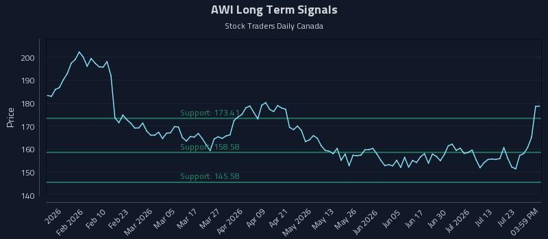 AWI Long Term Analysis for July 28 2026