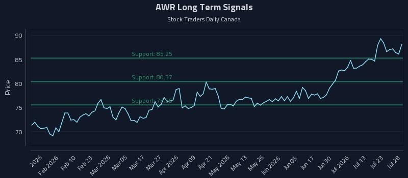 AWR Long Term Analysis for July 28 2026
