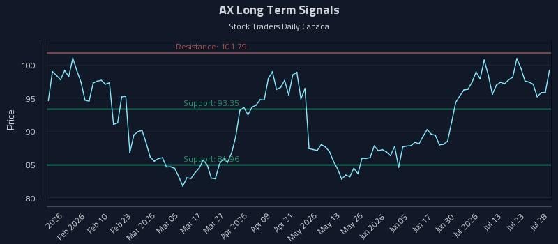 AX Long Term Analysis for July 28 2026
