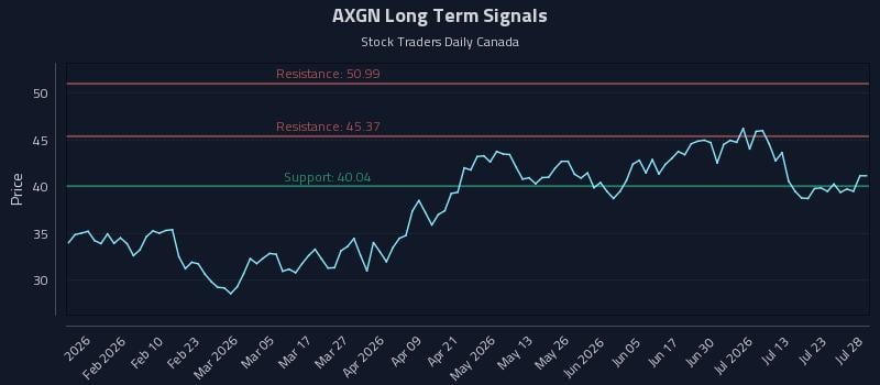 AXGN Long Term Analysis for July 28 2026