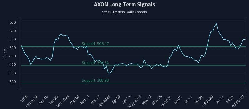 AXON Long Term Analysis for July 28 2026