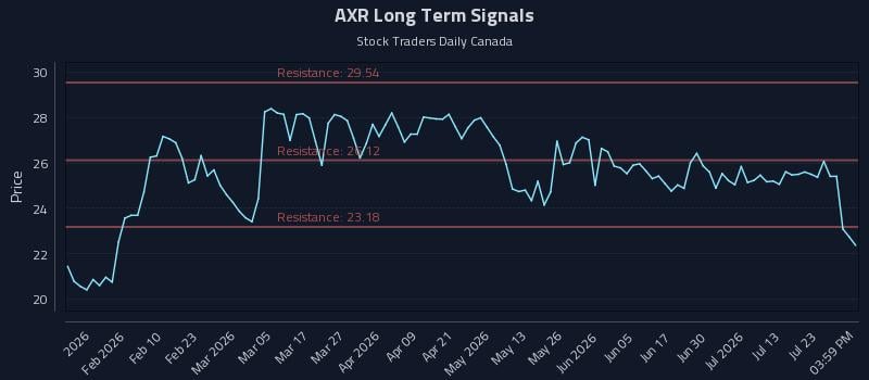 AXR Long Term Analysis for July 28 2026