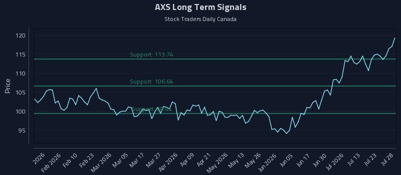 AXS Long Term Analysis for July 28 2026
