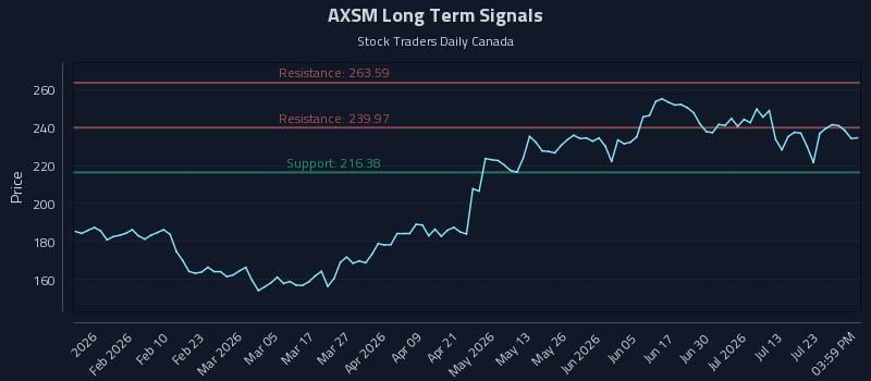 AXSM Long Term Analysis for July 28 2026