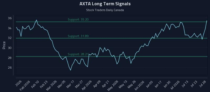 AXTA Long Term Analysis for July 28 2026