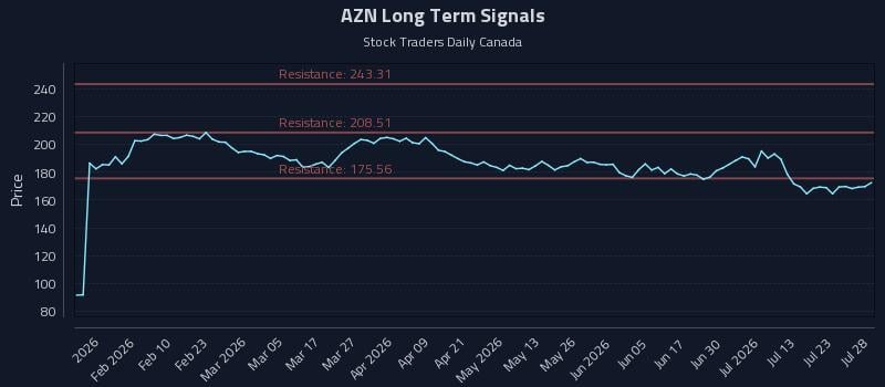 AZN Long Term Analysis for July 28 2026