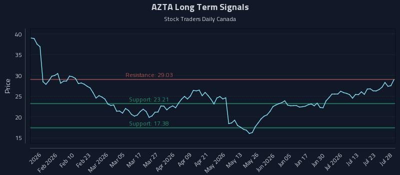 AZTA Long Term Analysis for July 28 2026