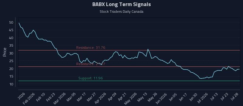 BABX Long Term Analysis for July 28 2026