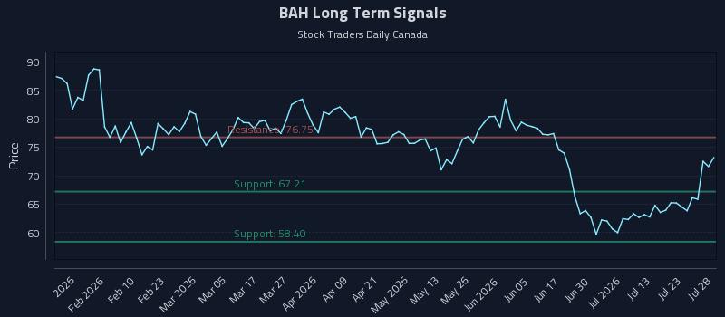 BAH Long Term Analysis for July 28 2026