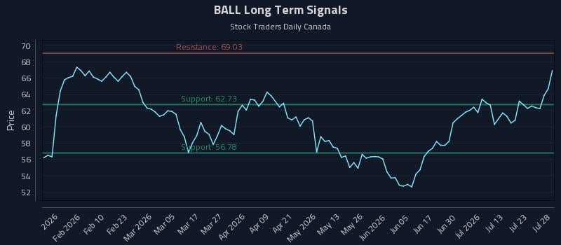 BALL Long Term Analysis for July 28 2026