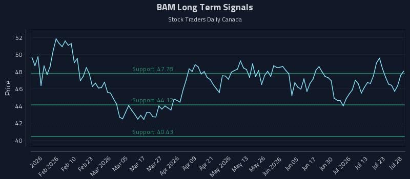 BAM Long Term Analysis for July 28 2026