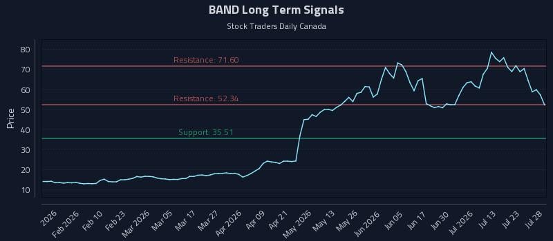 BAND Long Term Analysis for July 28 2026