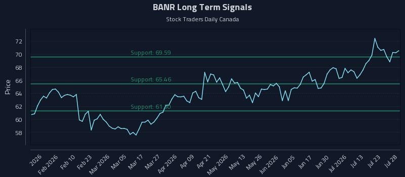 BANR Long Term Analysis for July 28 2026