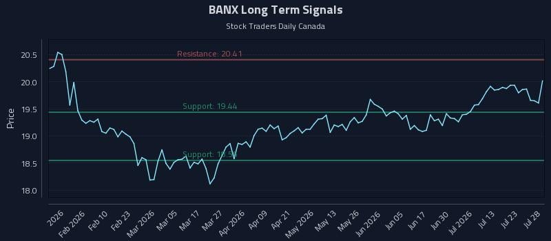 BANX Long Term Analysis for July 28 2026