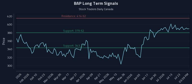 BAP Long Term Analysis for July 28 2026