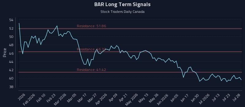BAR Long Term Analysis for July 28 2026