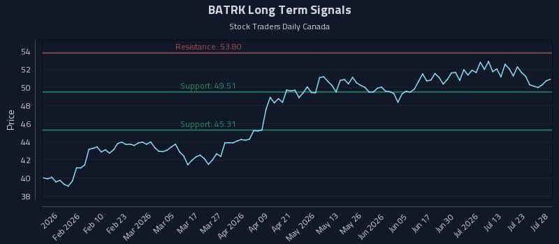 BATRK Long Term Analysis for July 28 2026