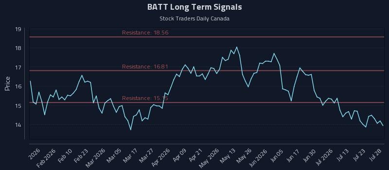 BATT Long Term Analysis for July 28 2026