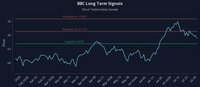 BBC Long Term Analysis for July 28 2026