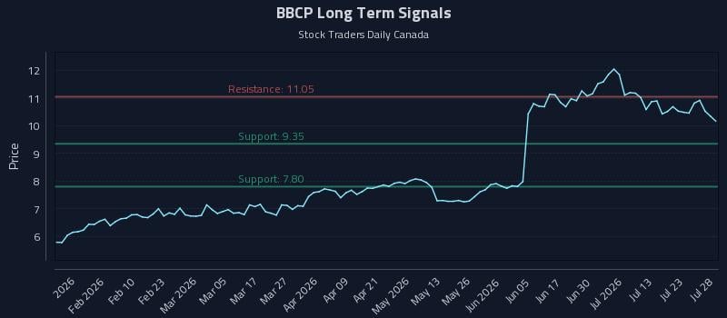 BBCP Long Term Analysis for July 28 2026
