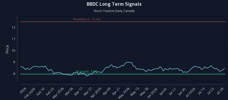 BBDC Long Term Analysis for July 28 2026