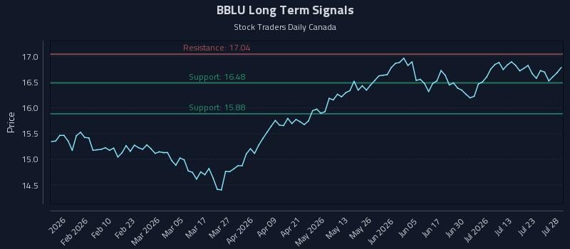BBLU Long Term Analysis for July 28 2026