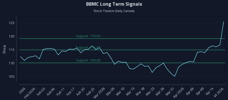 BBMC Long Term Analysis for July 28 2026