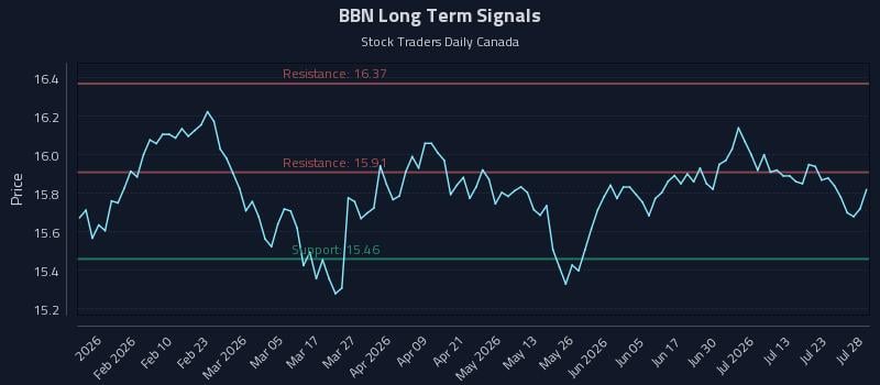 BBN Long Term Analysis for July 28 2026