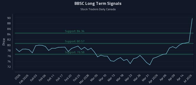 BBSC Long Term Analysis for July 28 2026